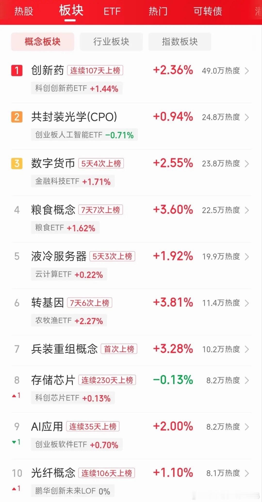 8/25板块热度榜排行：看看都在关注什么板块！1. 创新药热度断层第一，持续长时