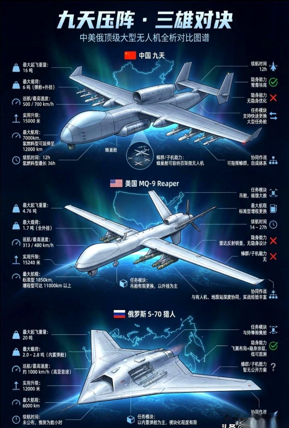 刚刷到一个中美俄顶级无人机的对比图，差点没把我手机惊掉。

我来回确认了好几遍，