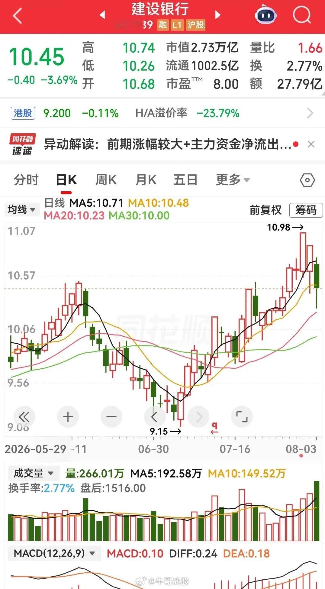 在没有任何利空的情况下，市值2.73万亿的建设银行，今天盘中最大跌幅居然超过了5