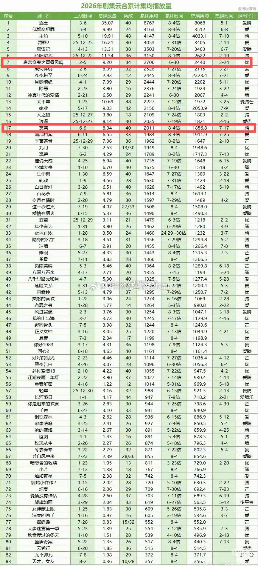 白鹿 丞磊《莫离》集均破2000万了 
