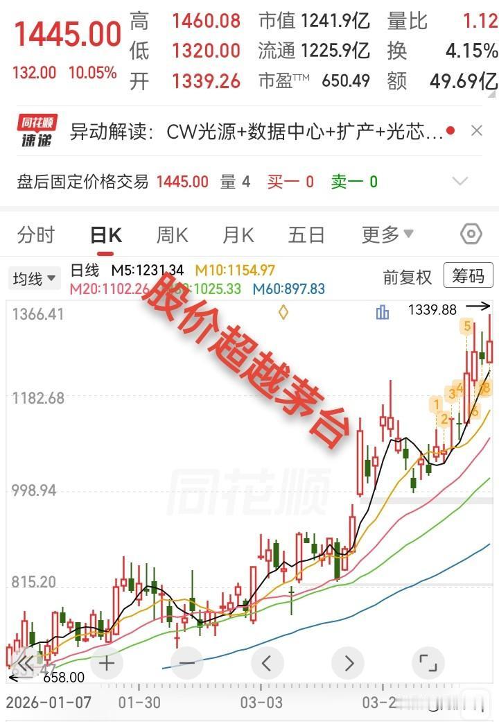 昨天收盘，源杰科技的股价超越贵州茅台，成为A股暂时性的股王。

我仔细一看，20