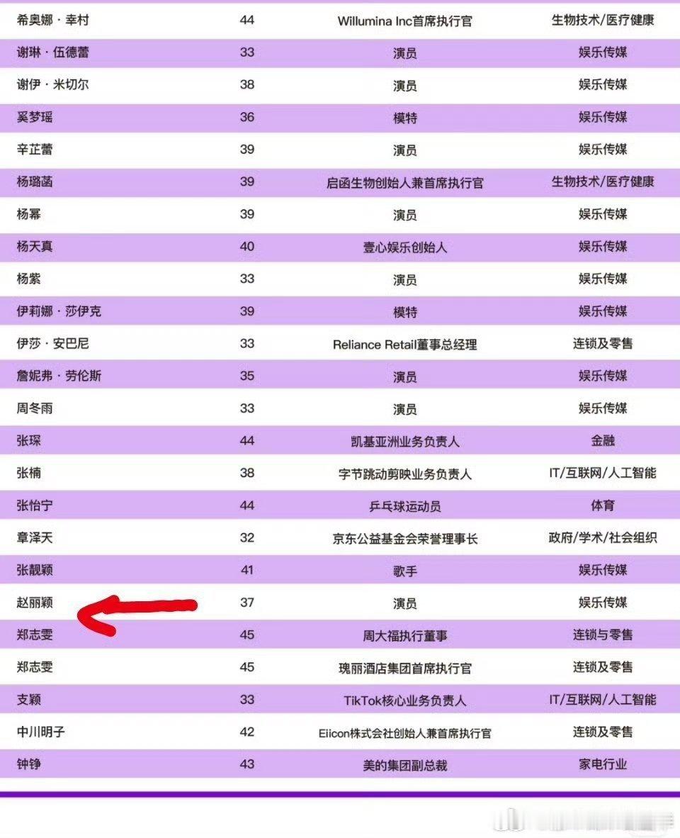 喜中国国民女演员赵丽颖登上亚太最具影响力青年女性榜单！太权威了！演员赵丽颖继续闪