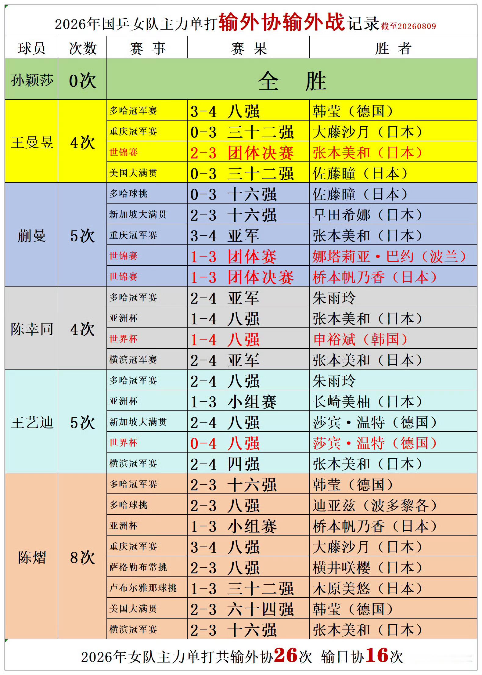 王曼昱蒯曼2比3杜凯琹吴咏琳霜打的神正常呀，闷女队今年单打外战也输麻了 