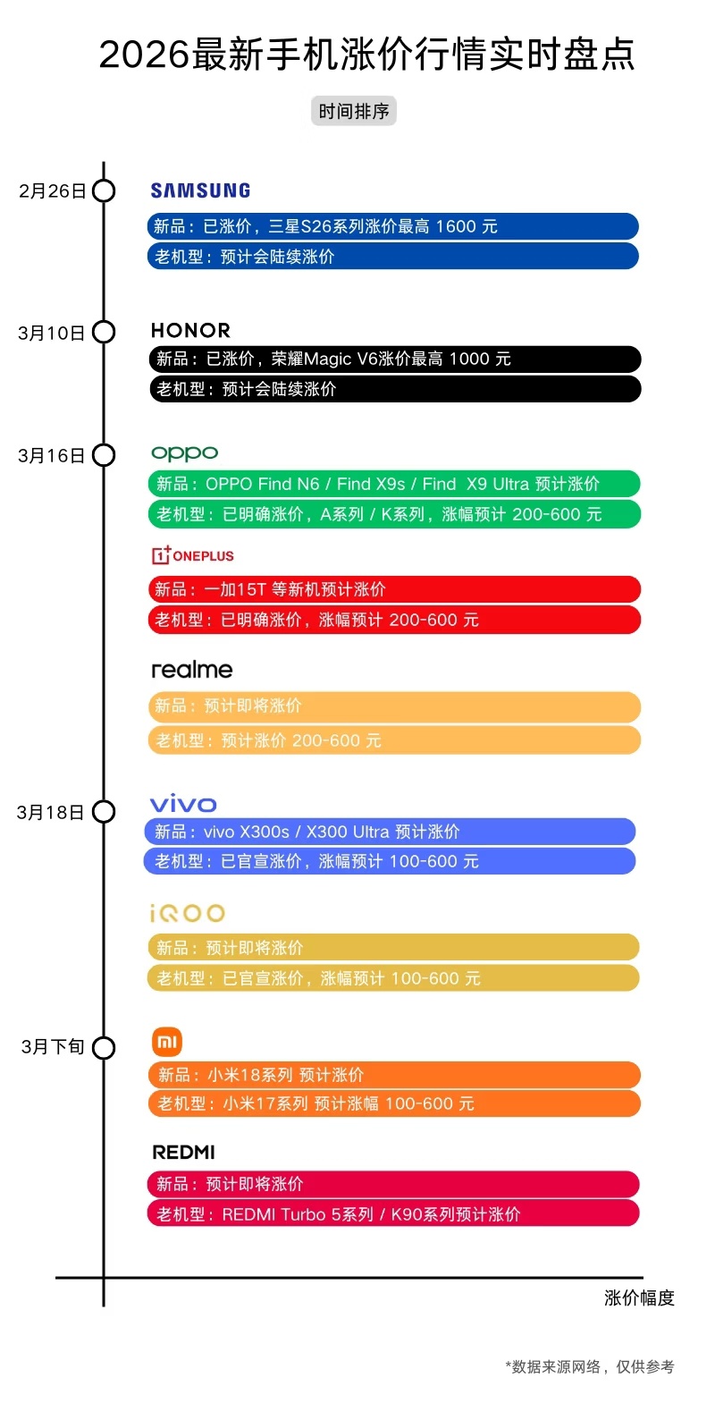 荣耀涨价荣耀手机陆续上调部分机型的官方售价，荣耀WIN系列涨价100-400元（