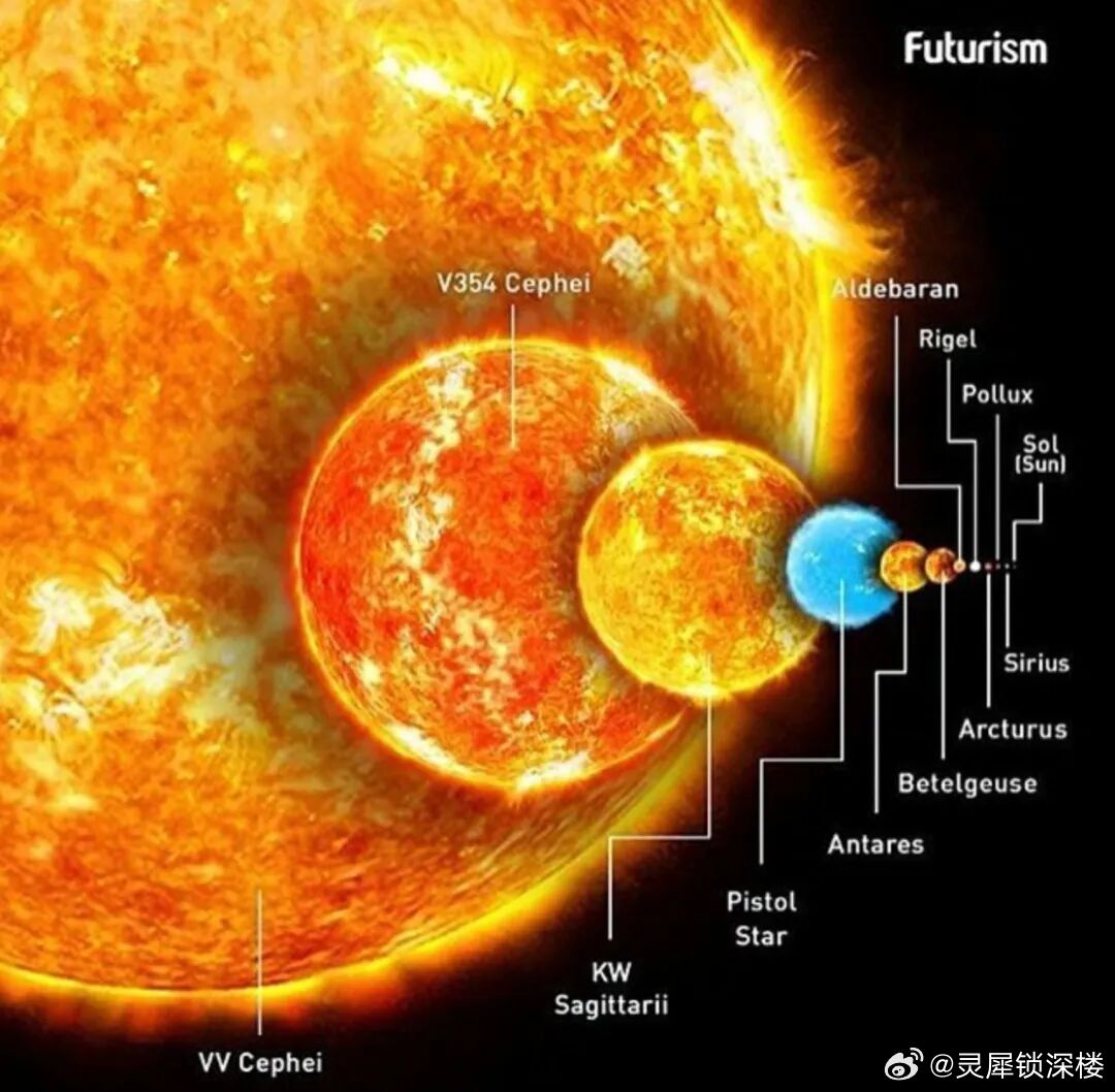 宇宙里的恒星大小，其中最小那个只有一个像素的是太阳 
