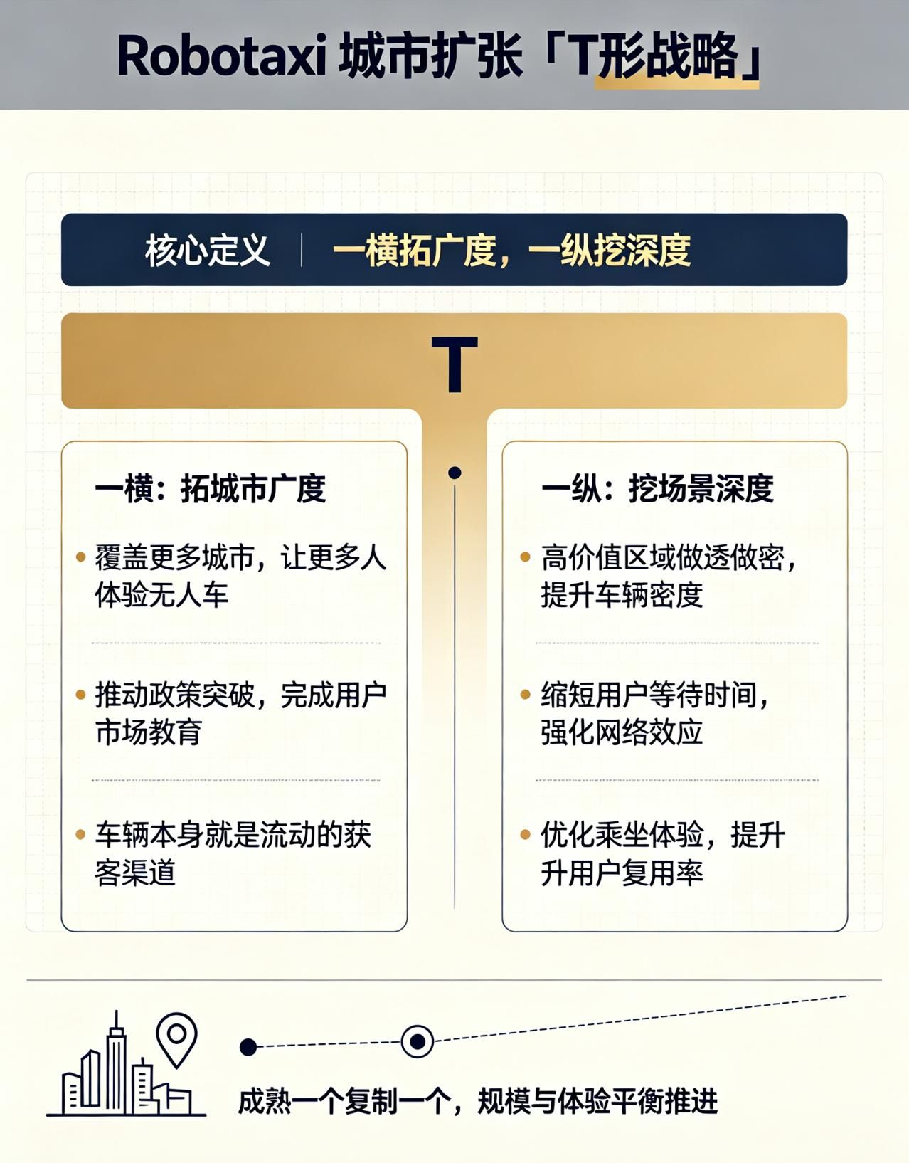 一张图带你看懂 Robotaxi 落地扩张的「T 形战略」📈一横拓广度，多点覆