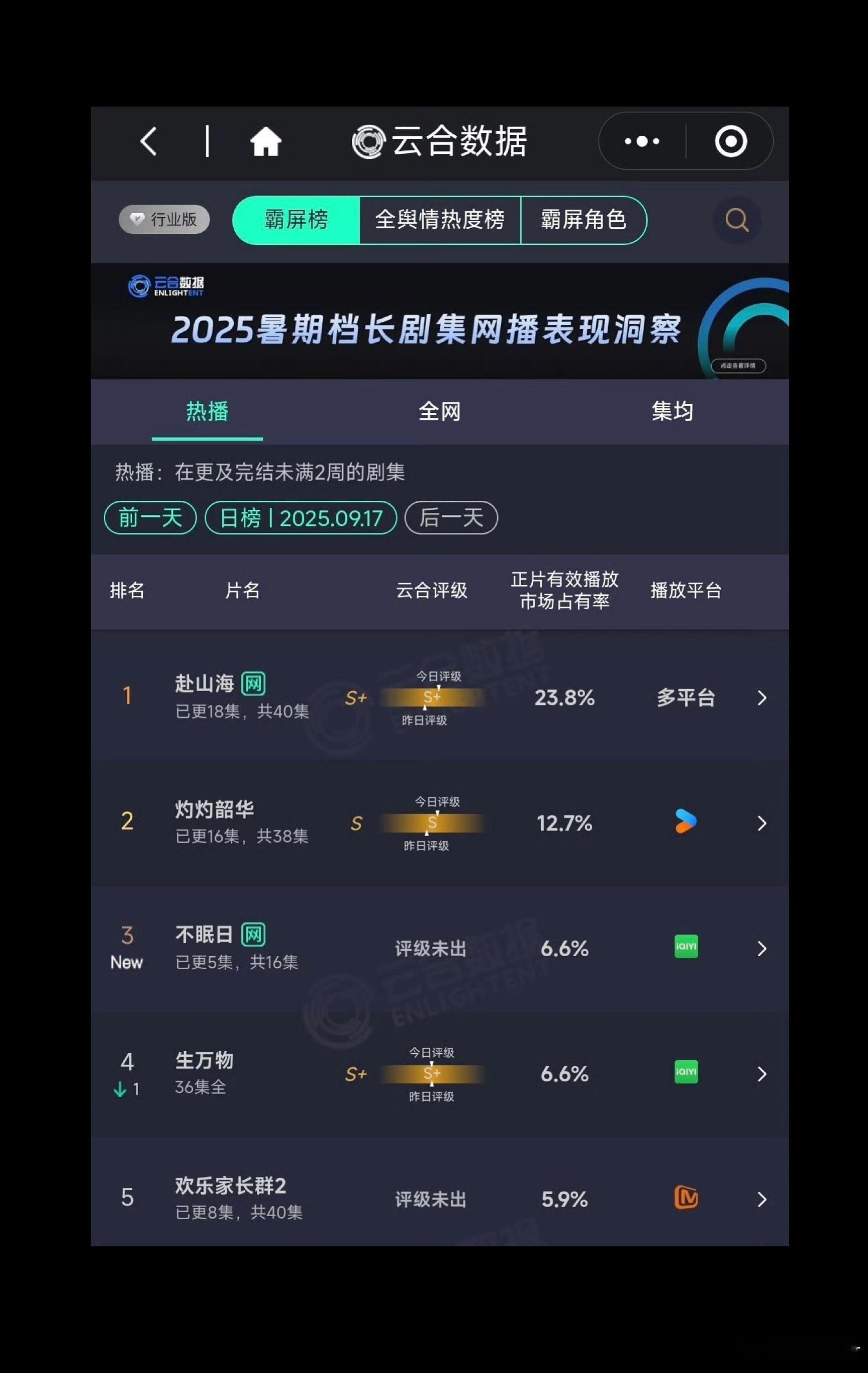 不眠日首日云合6.6%白敬亭不眠日6.6% 我们不眠日 牛牛的，剧情节奏很好，时