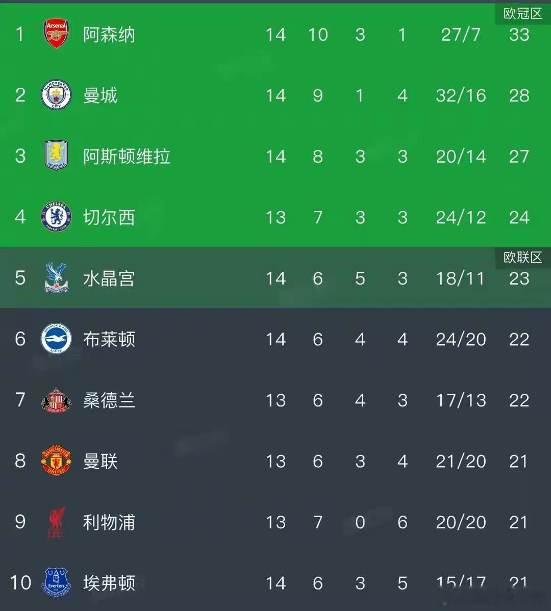 英超乱世格局生变：枪手5分领跑 维拉4连胜逆袭冲三2025-26赛季英超第14轮