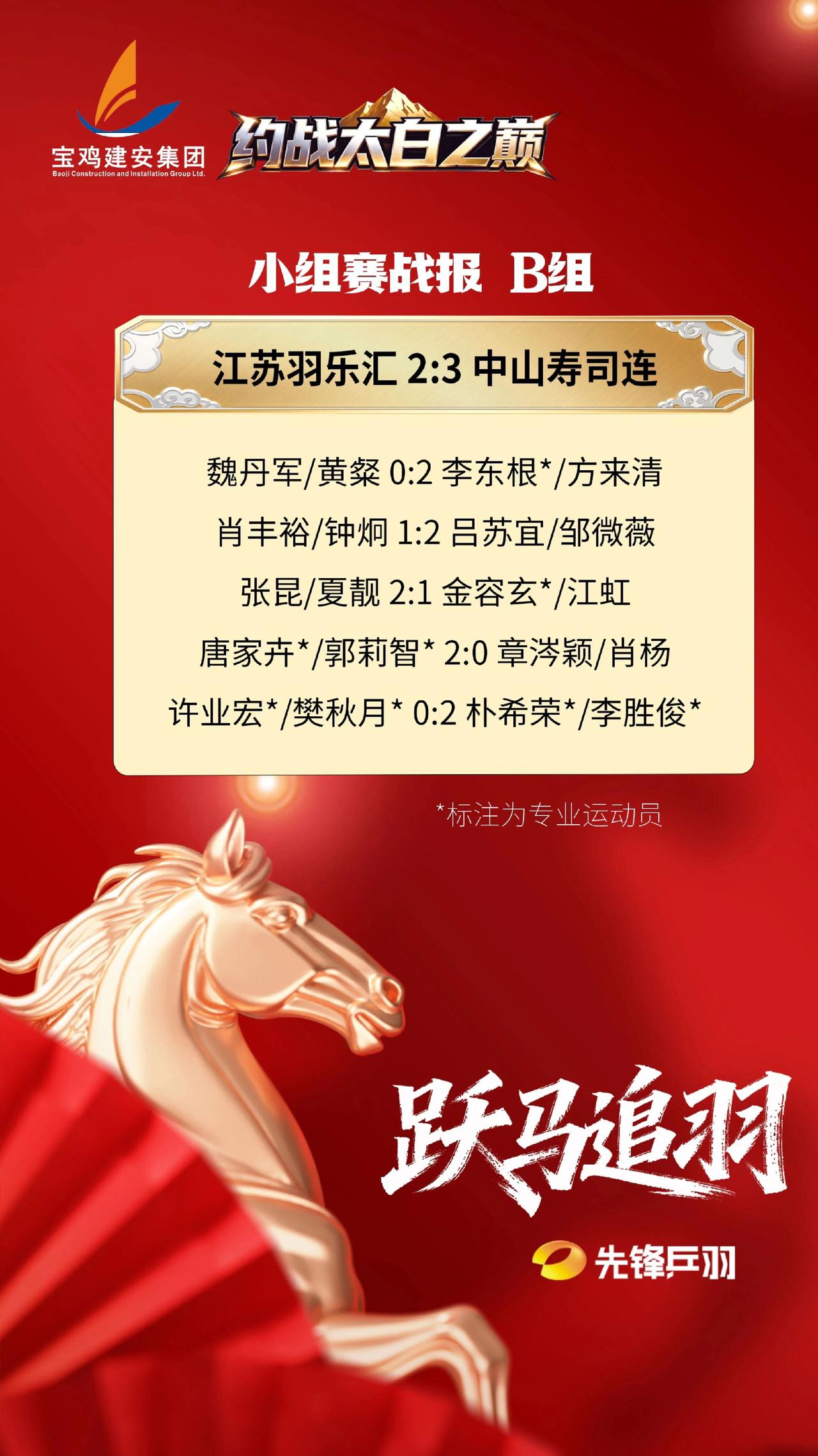 小组赛结束 约战太白之巅6进3对阵宁波兴明（A组第一）vs江苏羽乐汇（B组第二）