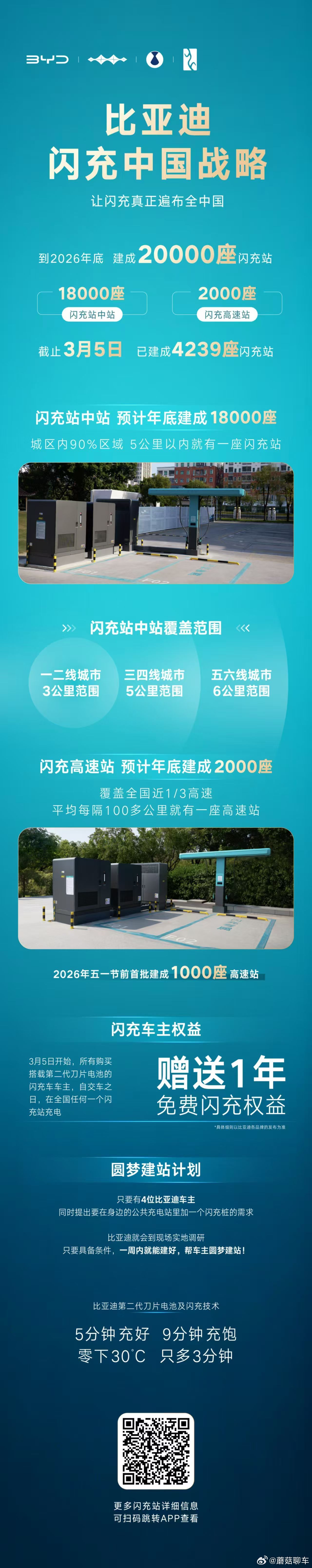 比亚迪全球首创闪充桩来了我觉得这个最牛的不是技术，而是“只要四个比亚迪车主提出要