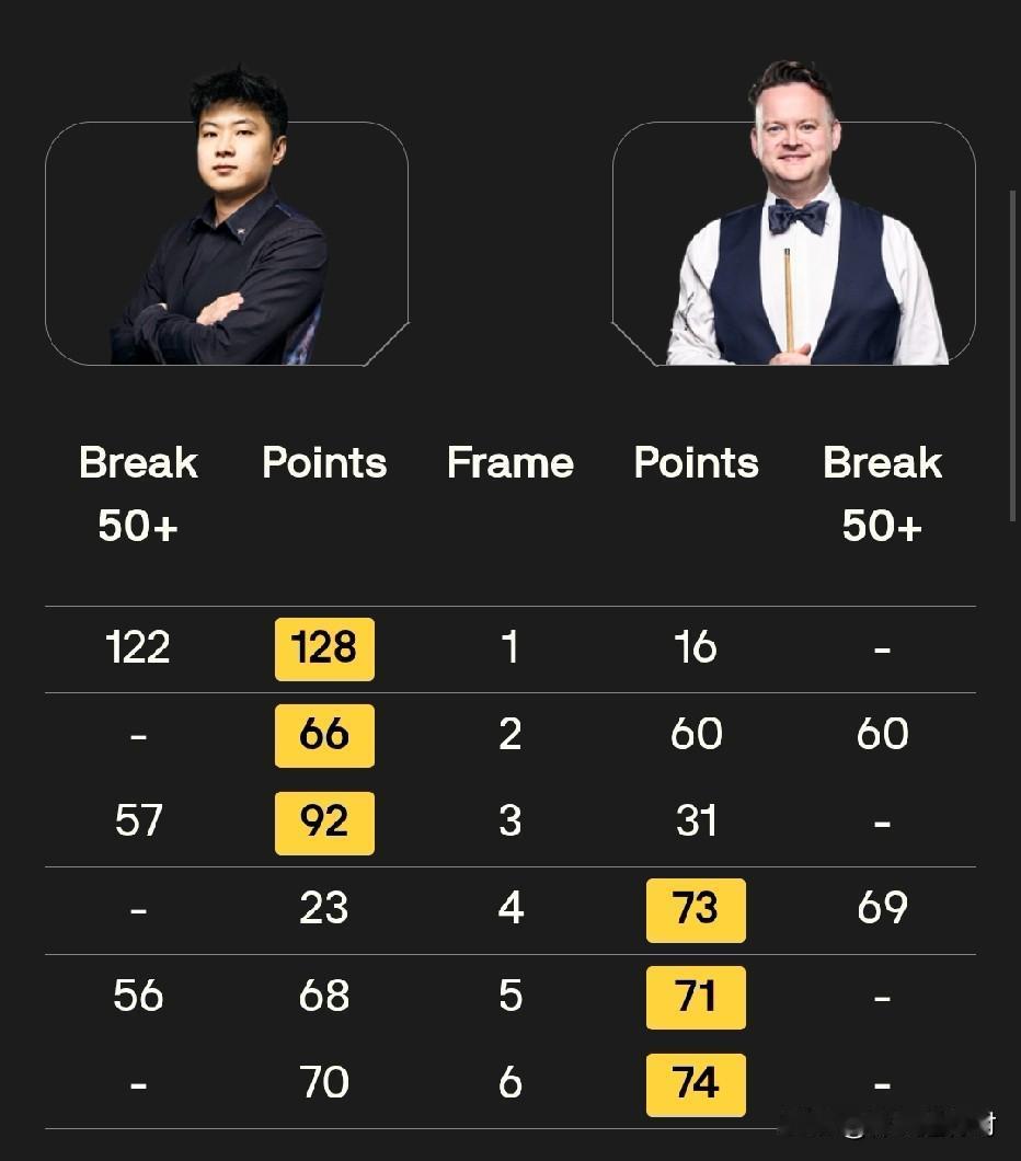 周心童在开局3:0领先的情况下，被肖恩墨菲连追三局。目前在世锦赛1/4决赛中，双