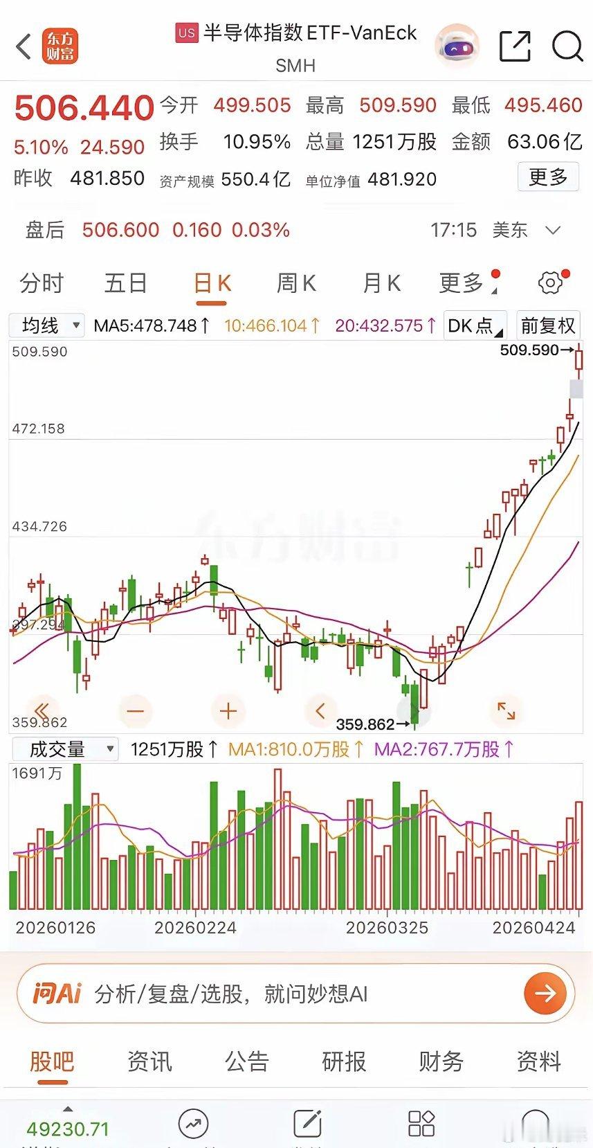 一觉醒来，美股又创历史新高，费城半导体指数更是录得18连阳，强的可怕，现货黄金白