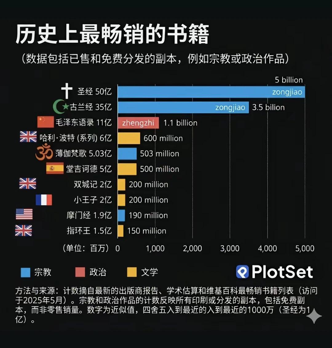 全世界真的有那么多人爱看堂吉诃德吗？我为什么根本看不进去？
   该榜单统计包含