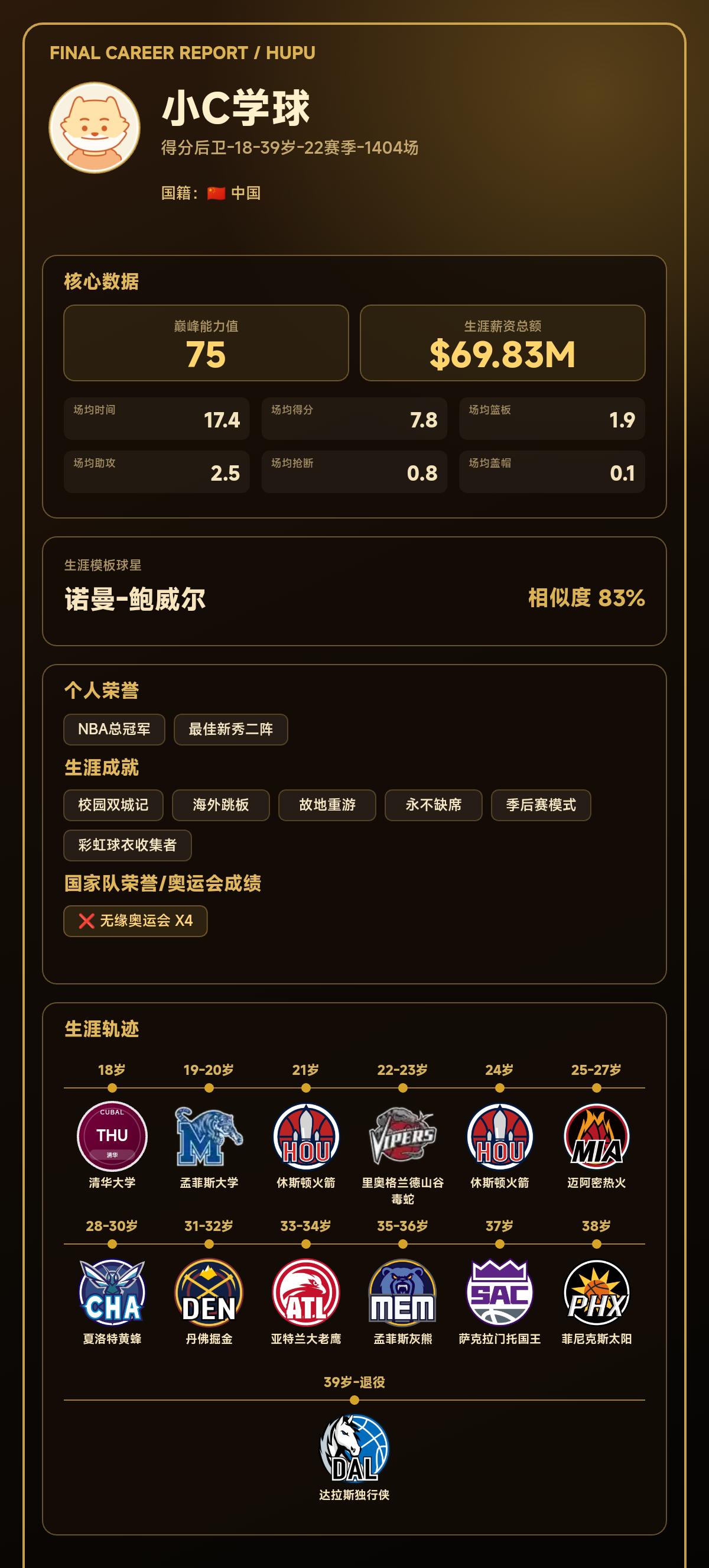 我的篮球生涯巅峰能力值：75，模板：诺曼-鲍威尔
我的篮球生涯结果出炉了！ 【球
