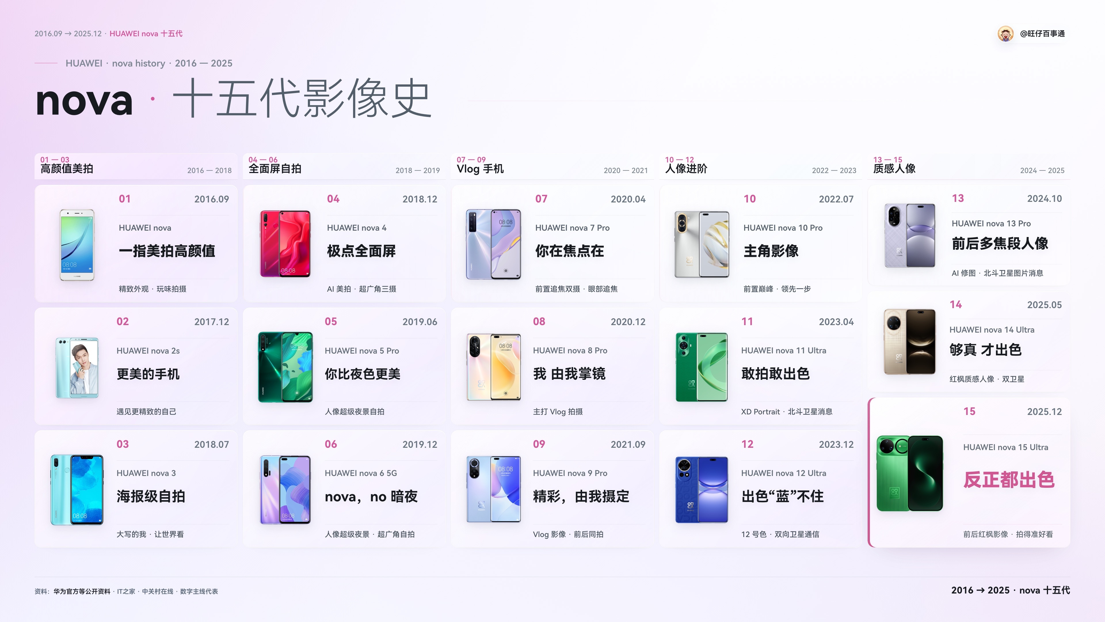 华为nova系列今年是第十年个年头，哪一款给了你最深的印象？15代已过，16代将