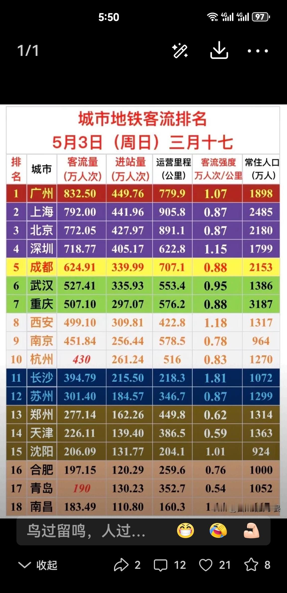 5月3日数据说话了，西安地铁客流强度全国第2、客流量第8，而最爱跟西安比的洛阳榜
