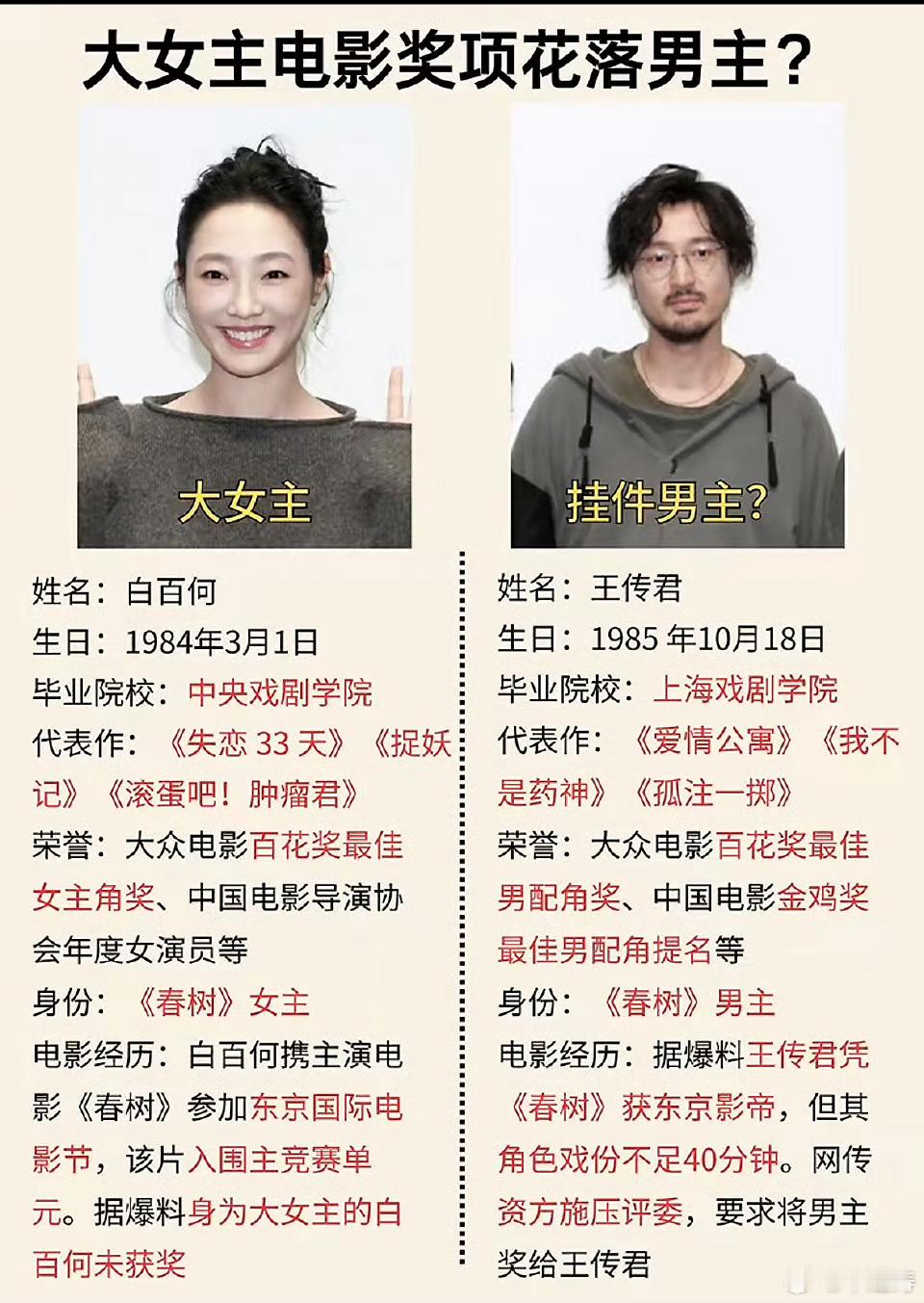 王传君东京电影节影帝原来前几天白百何范冰冰发微博是在说王传君得影帝这事。有网友说