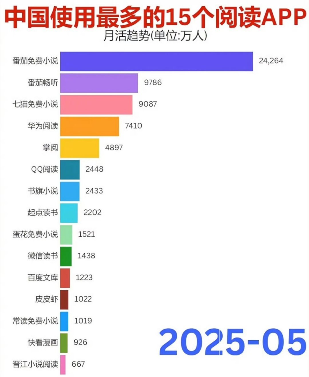 大数据统计使用最多的读书APP，符合体感吗