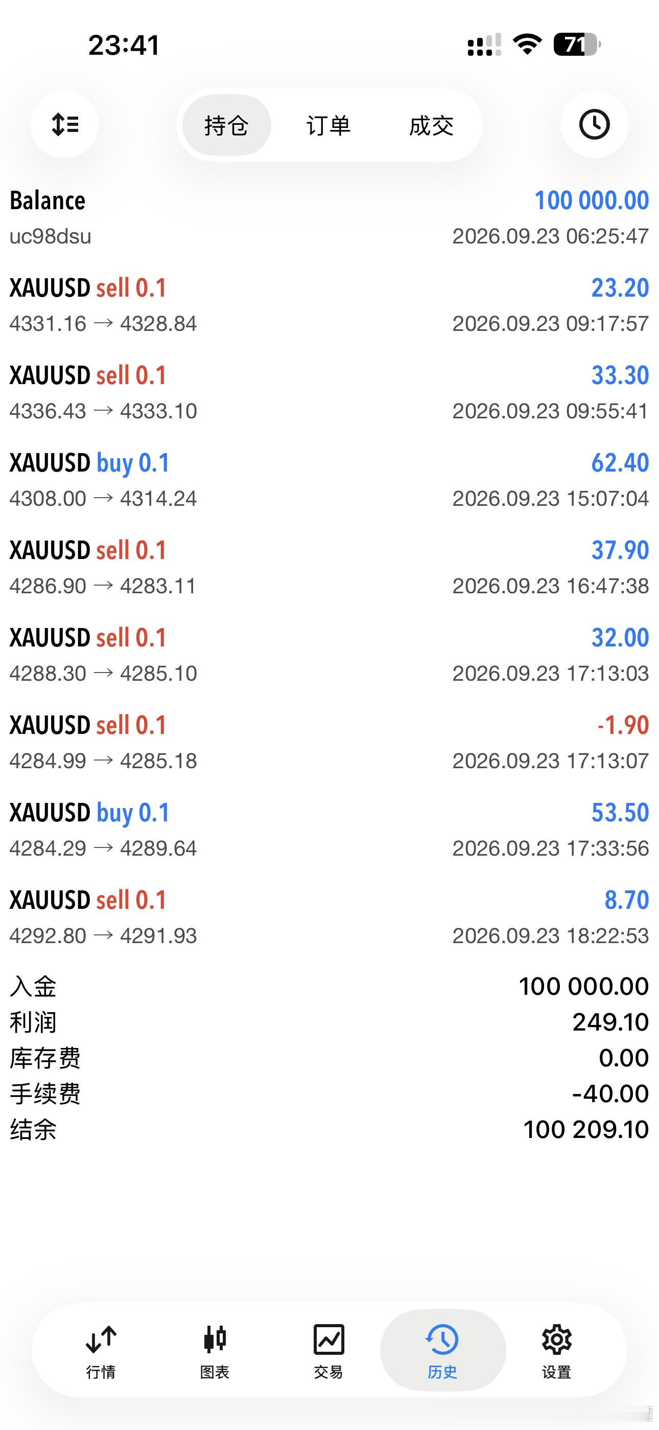 10 w，5 W大帐户0.1运作一个月，一年，看总体成绩，各位粉丝记好今天的日子