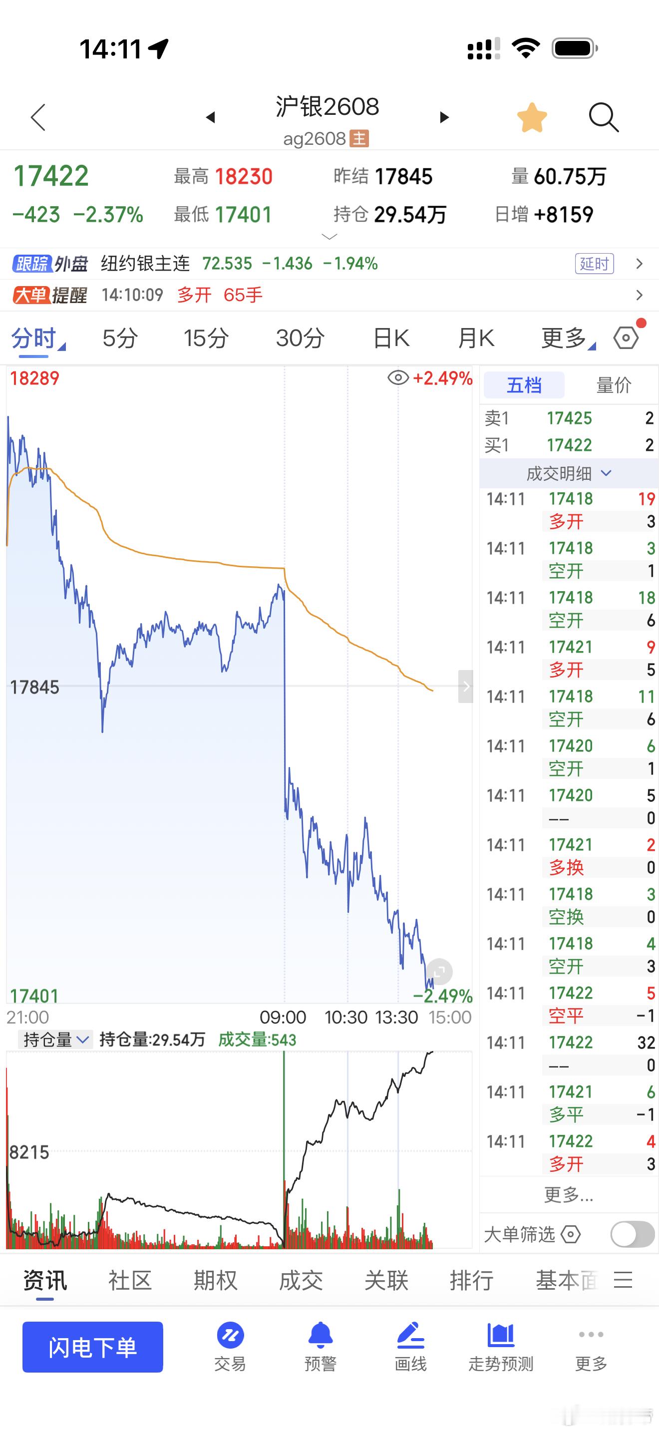 银子是彻底扶不起来了，后面要么不做、要么只逢高空财经期货 今日看盘