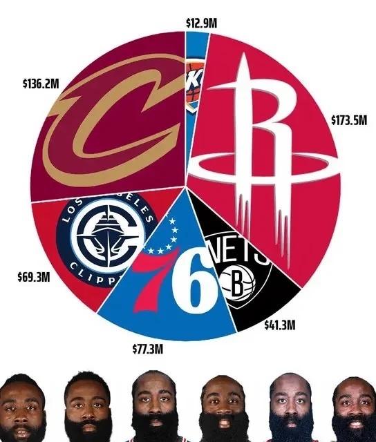 恭喜登哥拿到大合同
根据ESPN Shams报道，哈登已经同意与克利夫兰骑士队签