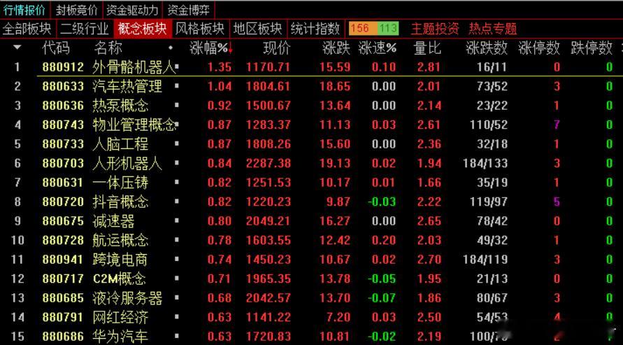 【盘面解析】近期消息面又占据主导地位了，今天早盘涨的好的题材都是跟利好相关的，像