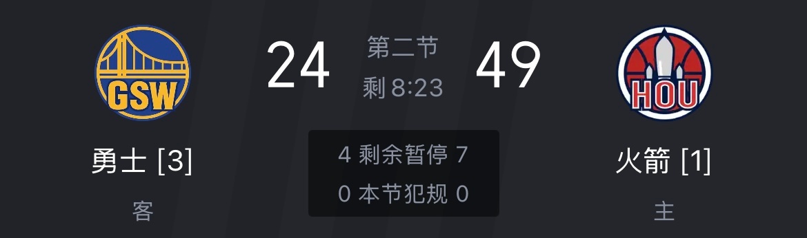 火箭49-24勇士，这轮系列赛以来火箭最大领先。今天应该拿下了。 ​​​
