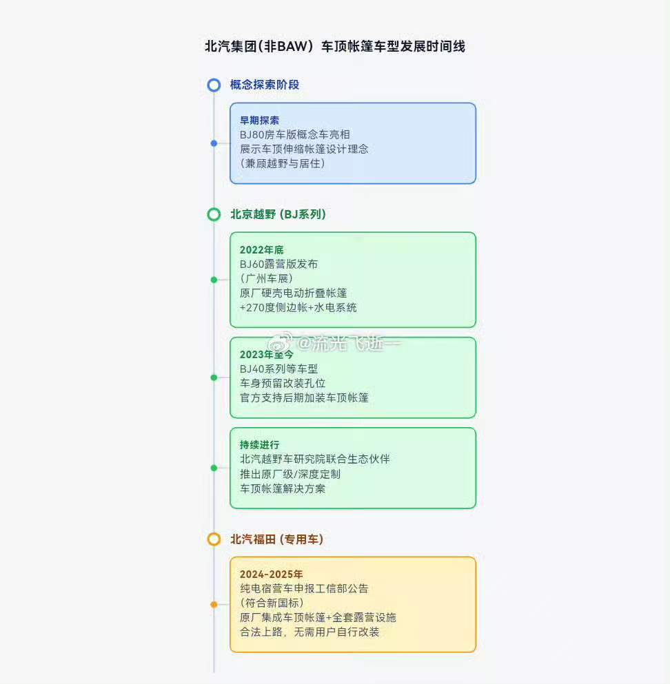 讲真，北汽做这玩意也好多年了，真不算什么新东西……我还是那句话，华为和北汽都没有
