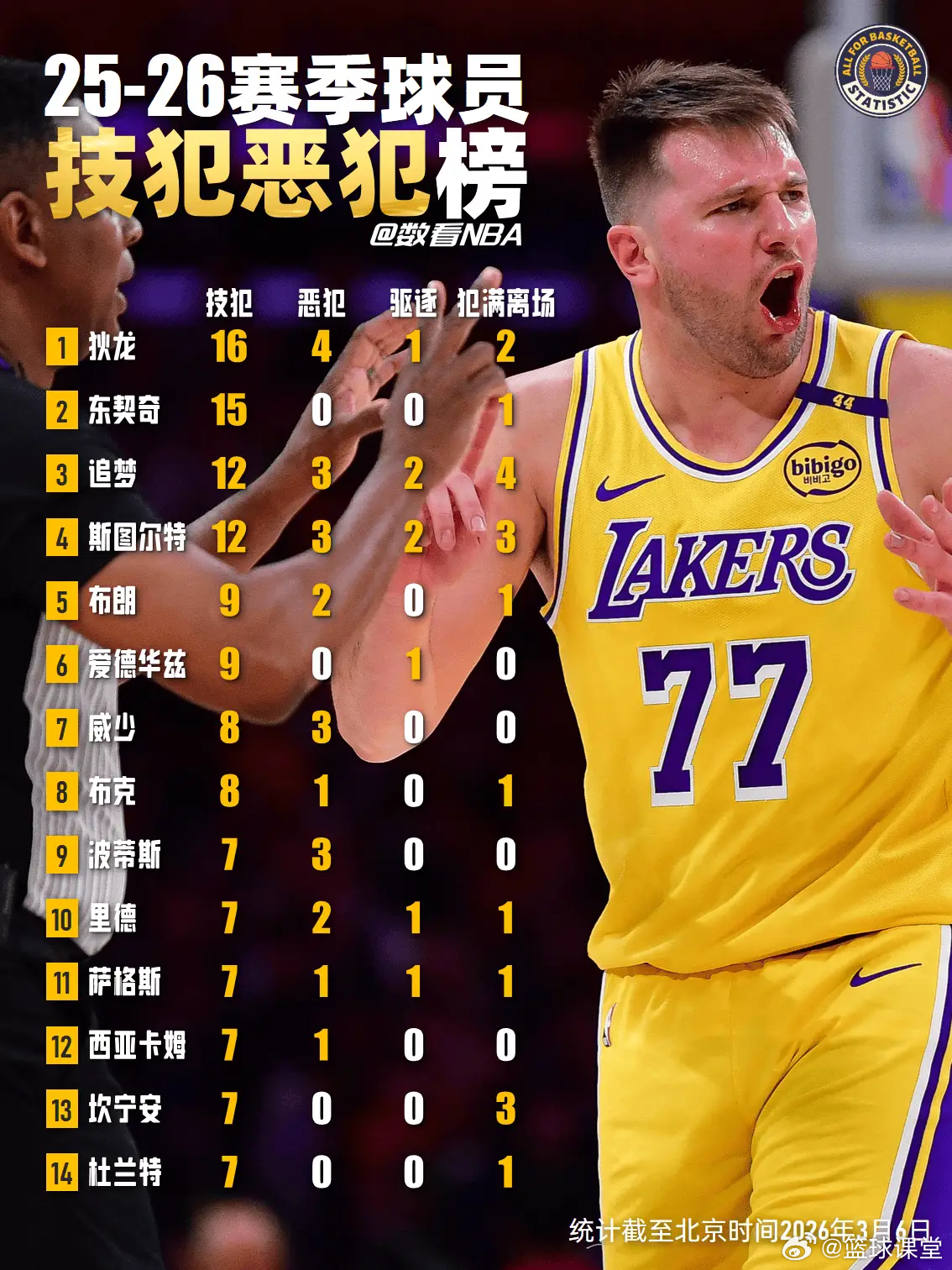 25-26赛季球员技犯恶犯榜 