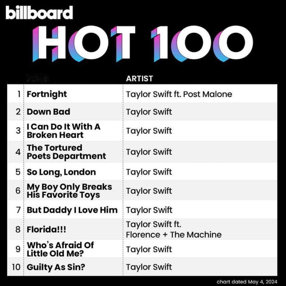 两年前的今天，Taylor Swift第二次占据了Billboard Hot 1