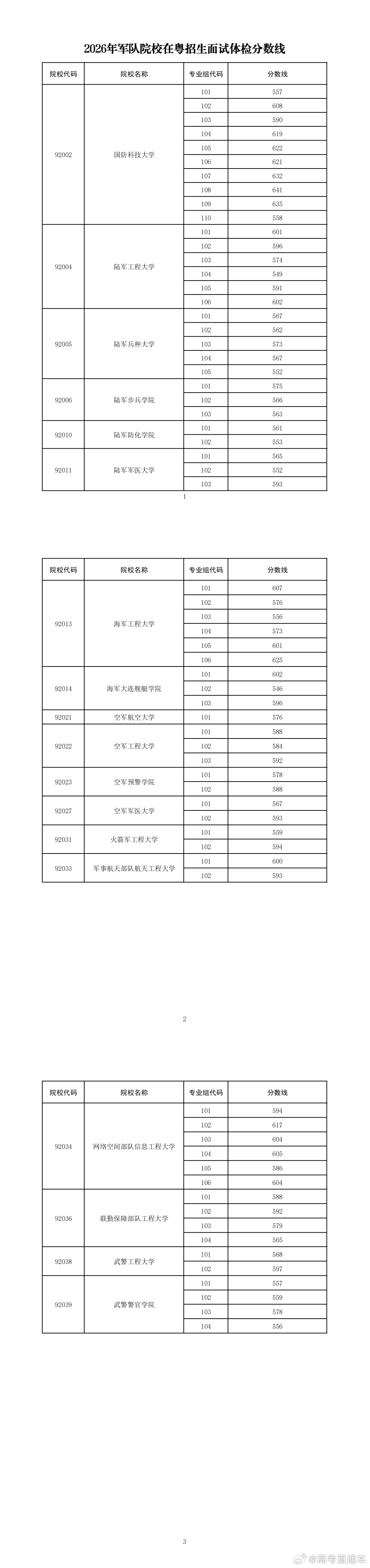 2026广东军检分数线出炉！最高641分！你过线了吗？ 