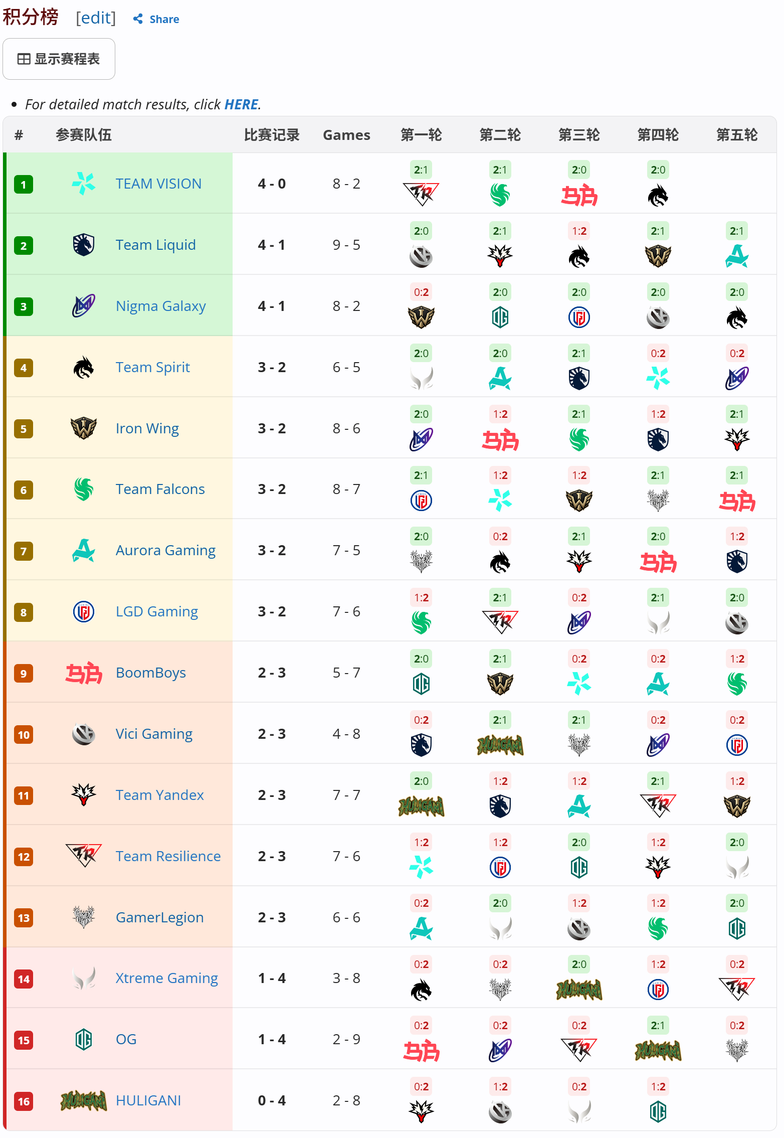 DOTA2 TI15 比赛预告 HOHO--------------------
