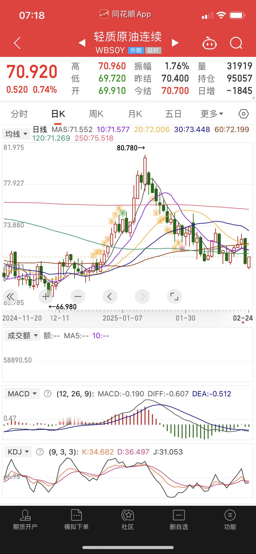 原油和油气继续横盘震荡，有明显的构筑平台趋势。 