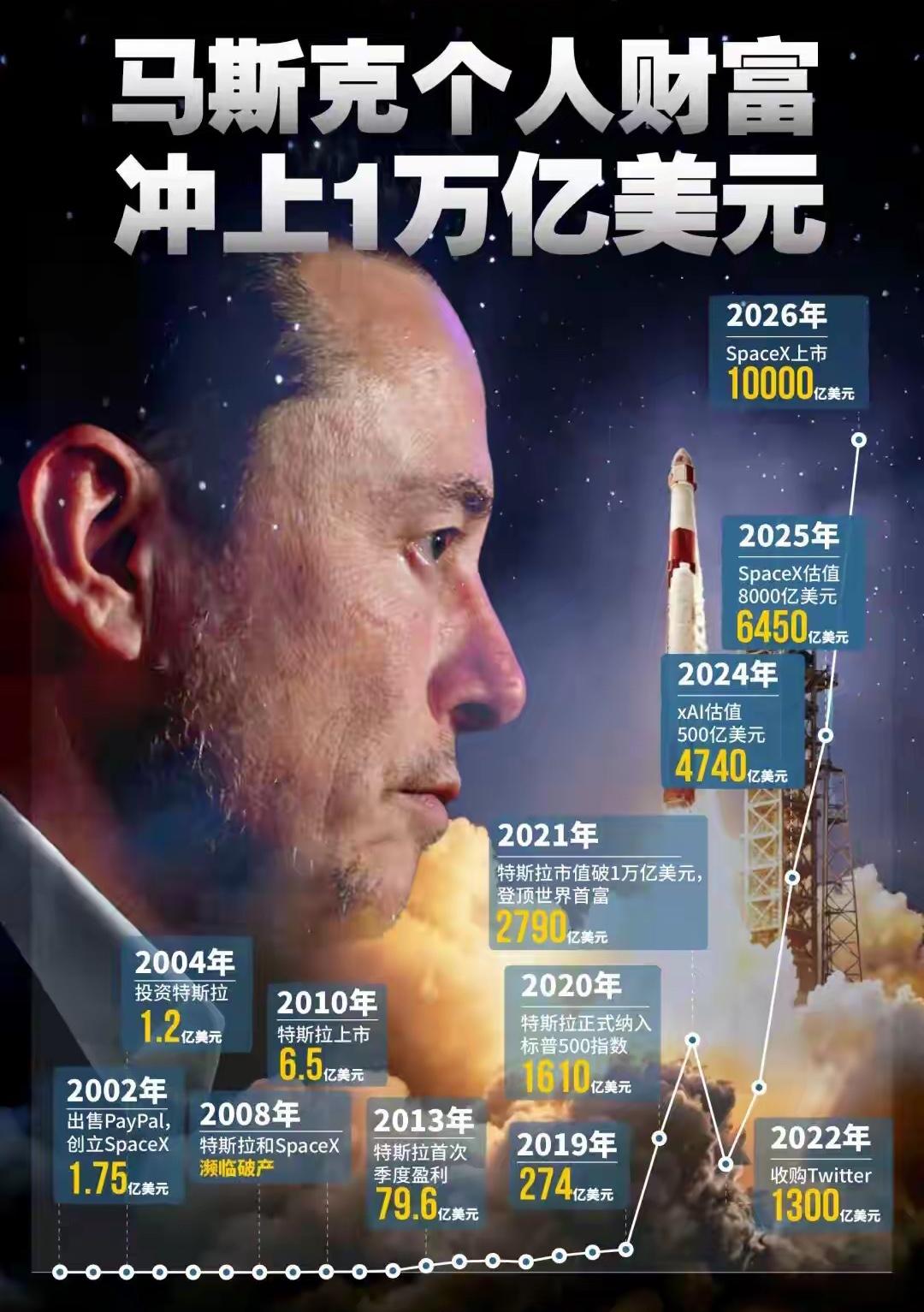 重磅消息出炉！
全球第一个万亿身家大佬正式出现了

估计不少人都刷到最新消息，马