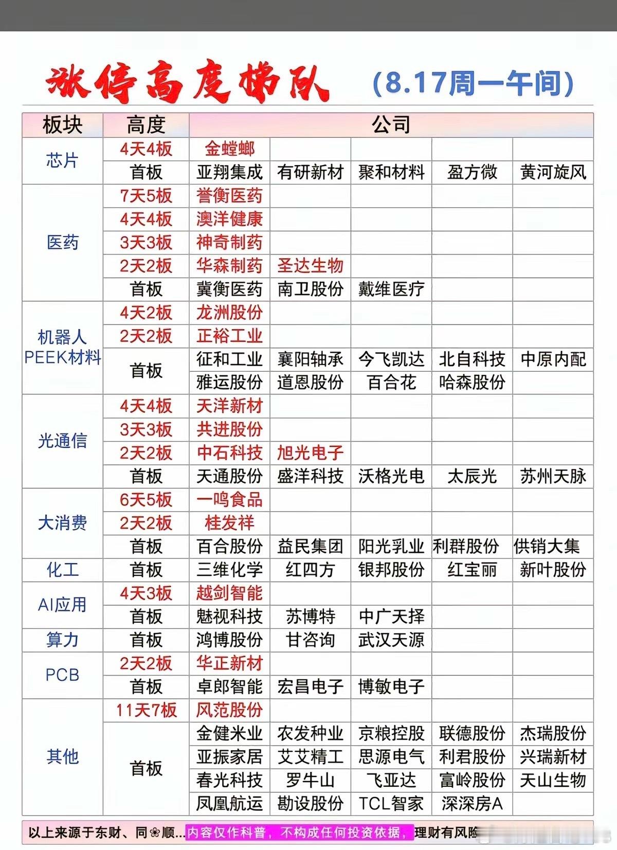 8.17周一  涨停板股票：梯队+高度！算力硬件   16股涨停半导体芯片9股涨