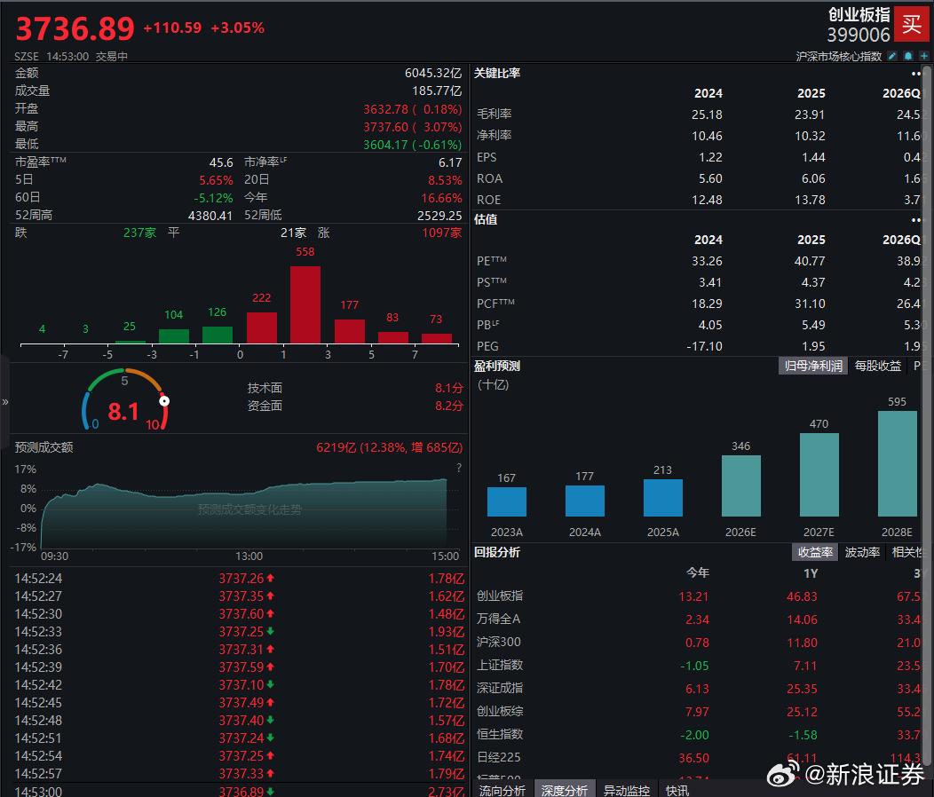 美股涨，A股涨，黄金也涨——三兄弟一起涨，凭什么？

在赌美联储不敢再加息了，甚