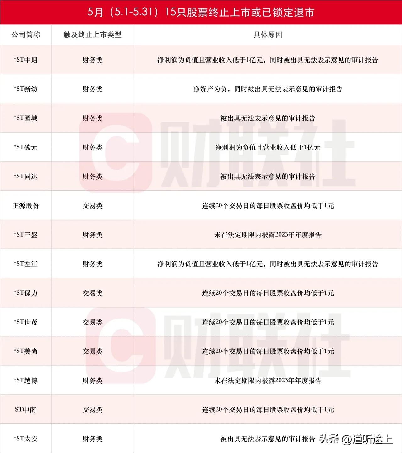 5 月 总共 15 家上市公司退市，有多少散户被活埋。

群星玩具董事长协助公安