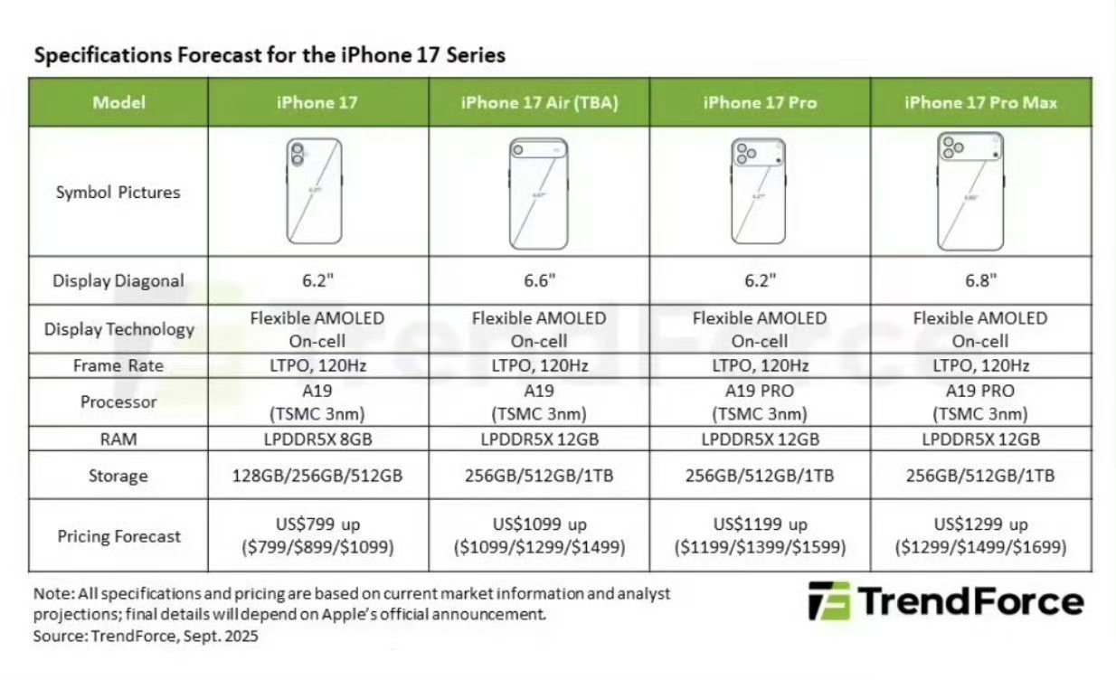 iPhone17系列内存配置曝光 库克的刀法依旧精准，标准版基础升级A19＋8G