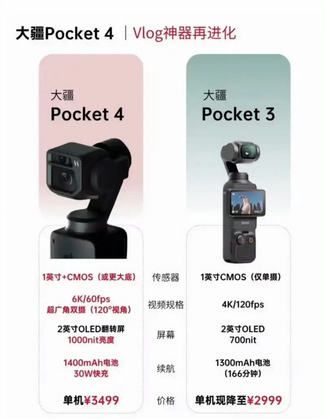 大疆pocket4发布时间3还没用够，4就要来了不过看了看升级感觉我的大疆poc