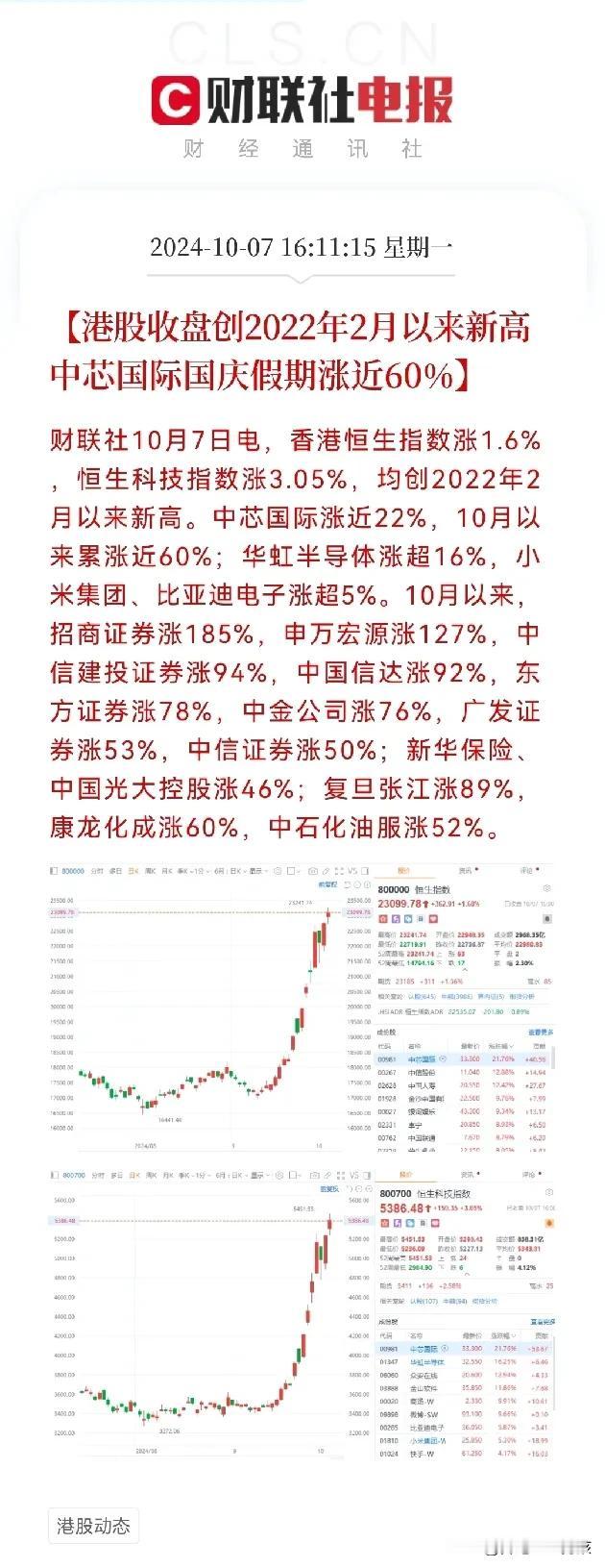 明牌了，明天A股定会高开高走……
10月7日港股收盘恒生指数上涨1.6％，报收2
