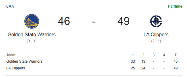 哈登打勇士没怕过 快船vs勇士半场结束，快船反超比分，49-46暂时领先。哈登第
