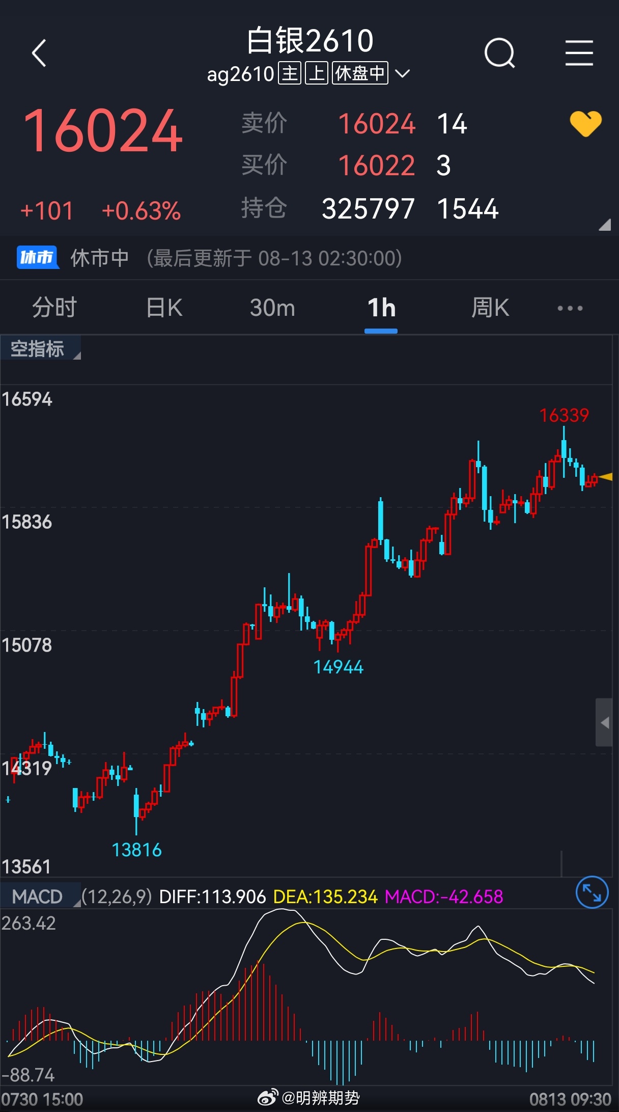 沪银我在昨天晚上又空了一次，昨夜最低15936，收在16024，还是一点小利润。