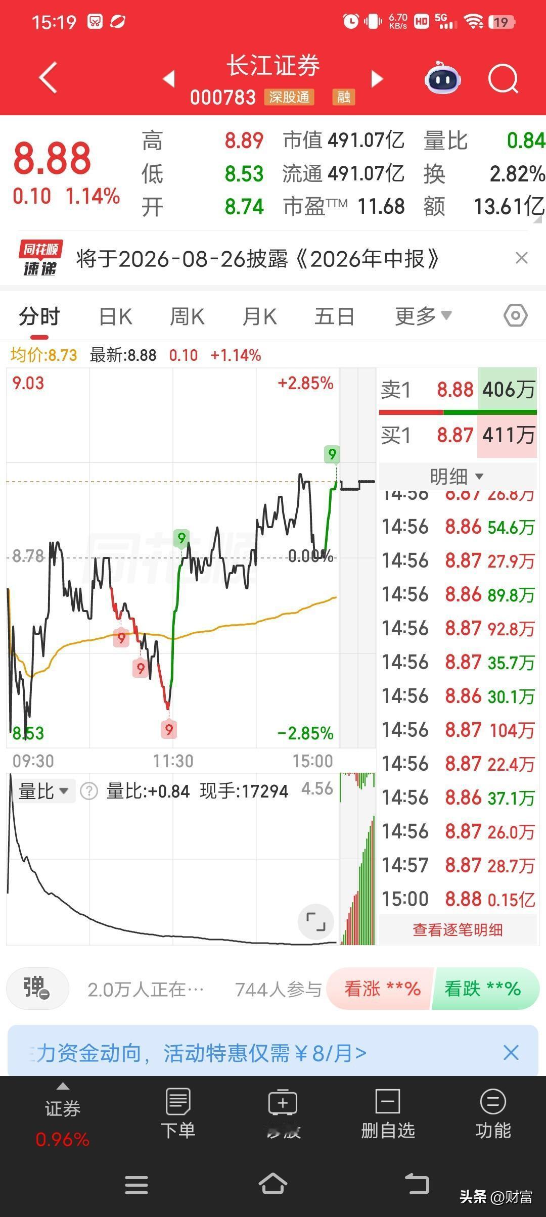 长江证券这股价搞出个 8.88，不得不说太会玩了！在咱们传统文化里，“8”谐音“