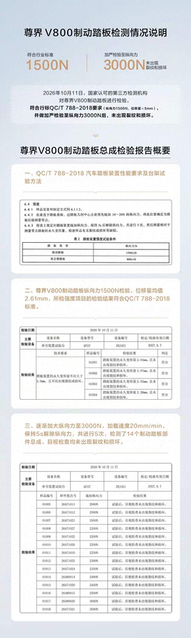 尊界汽车今天正式对外发布了《尊界V800制动踏板检测情况说明》