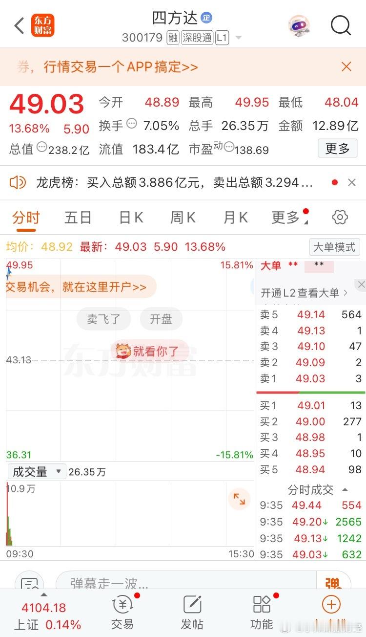 $四方达 sz300179$ 还真给小师妹博对了，今天继续大涨✌️ 