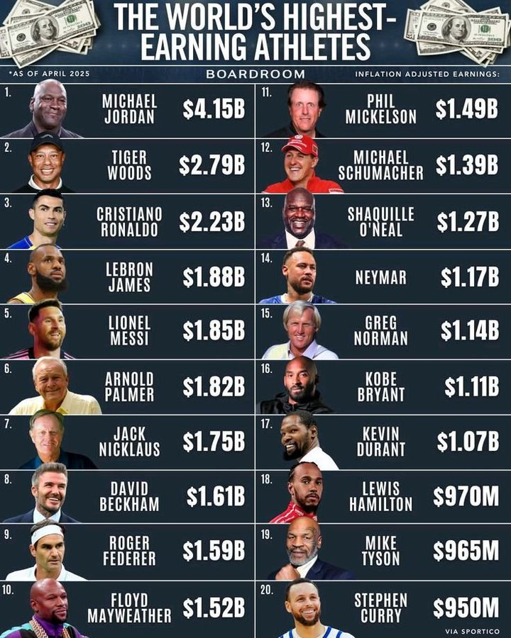 体育界史上收入最高的前20，詹姆斯第四nba季后赛全民点评家NBA