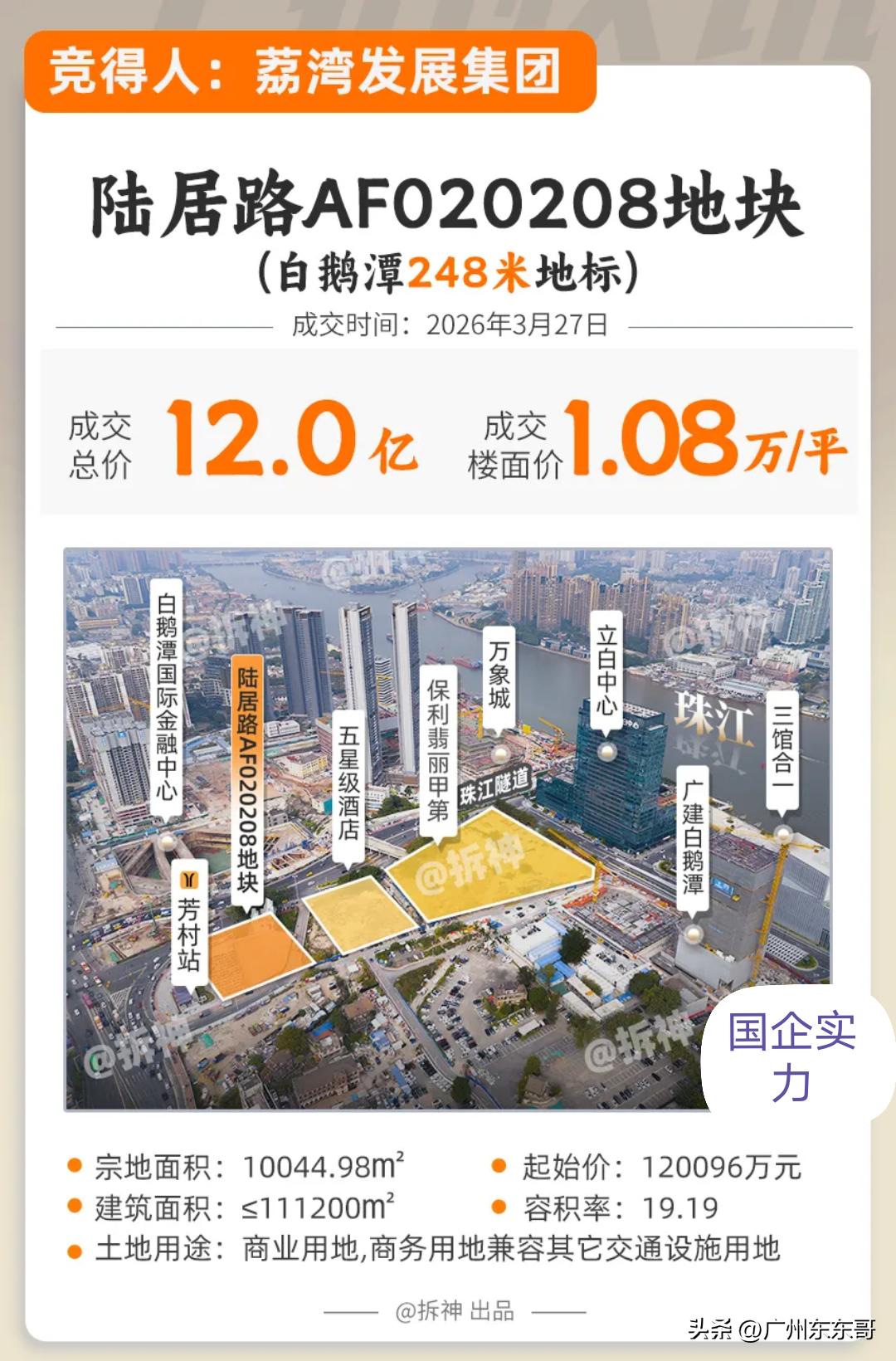 白鹅潭再添新地标，第二高楼成功卖出！
这次买家是国企兜底，由荔湾发展集团12亿元