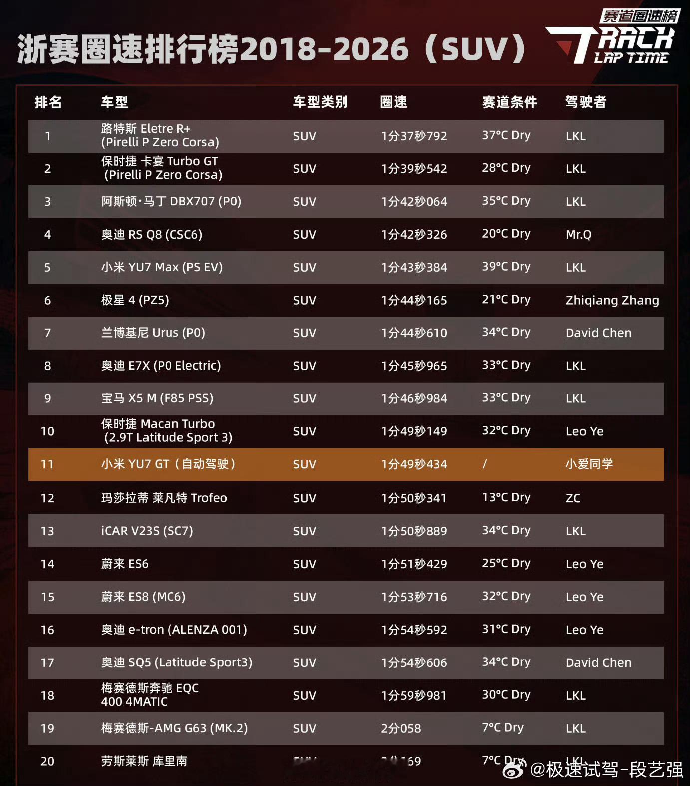 小米自动驾驶浙赛圈速SUV总榜第11 很强！ 城区表现希望越来越好！ 