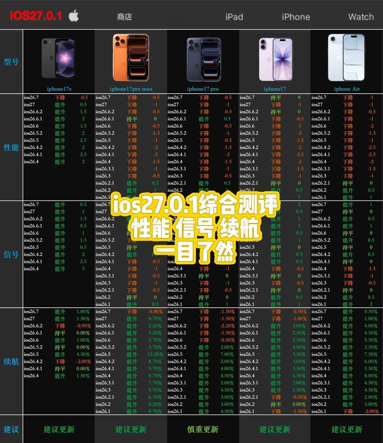 我折腾了下iOS 27.0.1，来聊聊综合体验👇

这次的更新本质上就是在iO