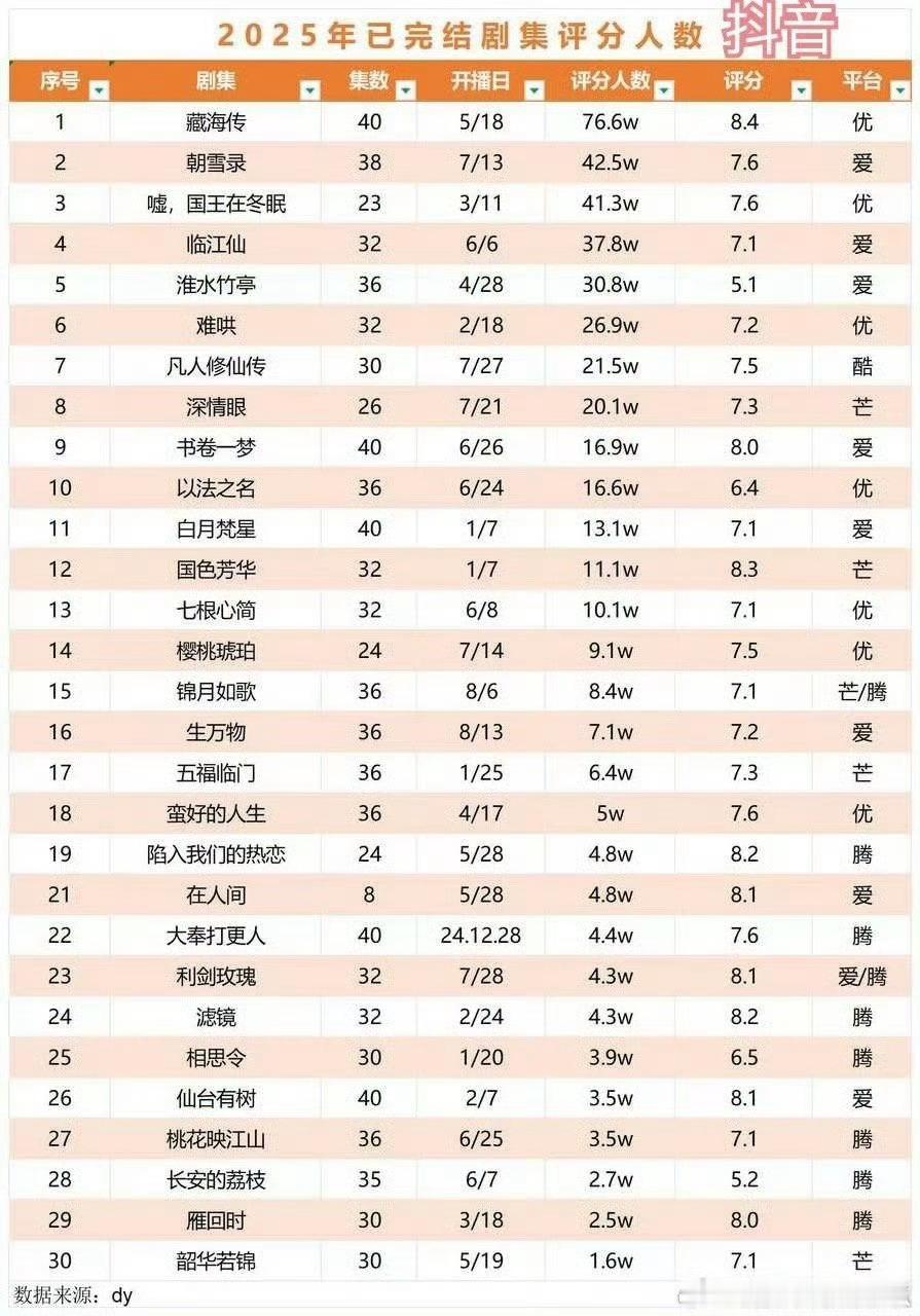 2025年已完结剧集打分人数及分数，下沉市场观众在说话 ​​​